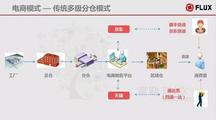 构建高效协同的仓配一体化网络系统